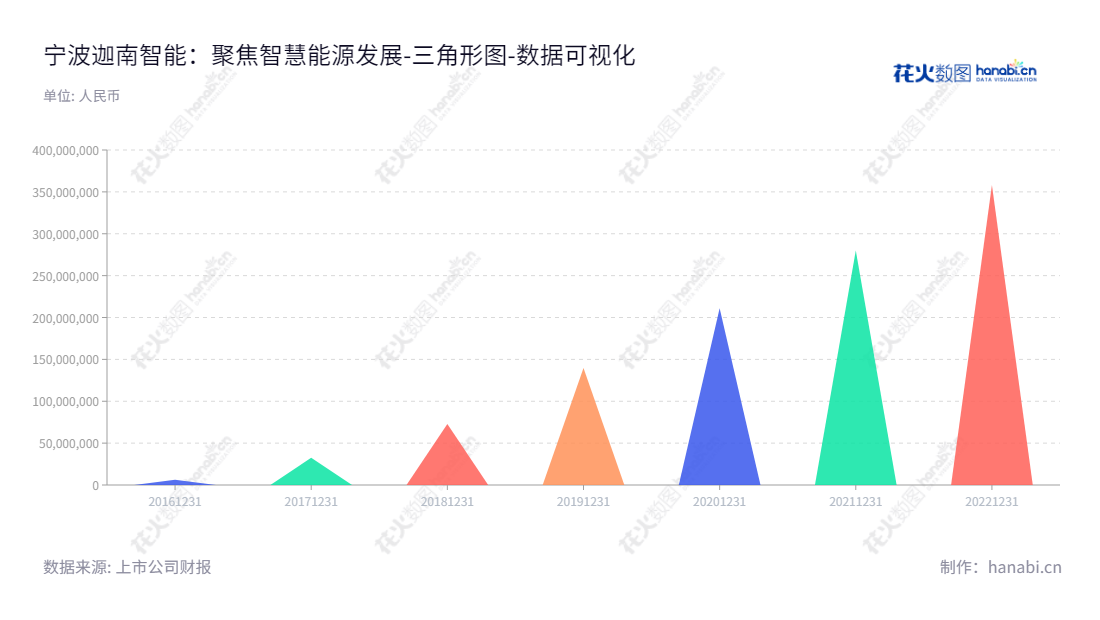 description的描述如下:宁波迦南智能(300880)是一家浙江宁波市的智能电表、电能计量箱及用电信息采集终端生产销售商,董事长章恩友,未分配利润六年递增,期度收益良好。,"300880","迦南智能","Jianan Electronics","章恩友","章恩友","国证A指","数据可视化","上市公司财报","数据分析","三角形图","花火数图","图表"