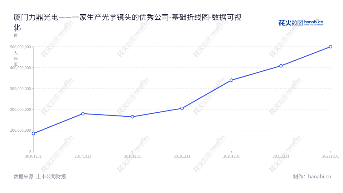 厦门力鼎光电股份有限公司(Xiamen Leading Optics Co., Ltd.)是一家位于国家级开发区福建厦门的高新技术企业,主要致力于光学镜头设计、制造与销售的综合性企业。公司下属有4大子公司,拥有员工近600人,董事长吴富宝,总经理吴富宝。,"605118","力鼎光电","Leading Optics","吴富宝","吴富宝","国证A指","数据可视化","上市公司财报","数据分析","基础折线图","花火数图","图表"