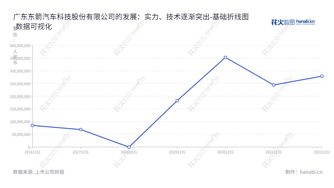 广东东箭汽车科技股份有限公司是一家总部位于佛山市的车辆设备制造商，专注于车侧承载装饰系统产品、车辆前后防护系统、车载智能机电系统及车顶装载系统的设计、研发、生产与销售。,"300978","东箭科技","WINBO-Dongjian Technology","马永涛","罗军","国证2000","国证Ａ指","数据可视化","上市公司财报","数据分析","基础折线图","花火数图","图表"