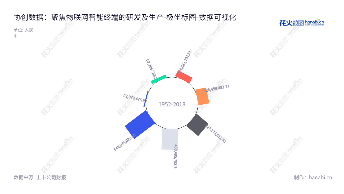 协创数据(300857)是位于广东深圳市的电子产品创新企业,专注于物联网智能终端和数据存储设备的研发、生产和销售,该公司未分配利润由2016年的2207万元增至2022年的54697万元。,"300857","协创数据","Sharetronic Data","耿四化","潘文俊","国证2000","国证A指","数据可视化","上市公司财报","数据分析","极坐标图","花火数图","图表"