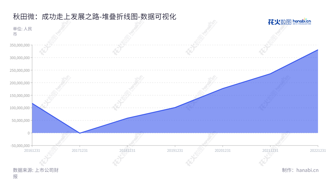深圳秋田微电子股份有限公司(Shenzhen AV-Display Co., Ltd.)是一家拥有20年历史的液晶显示及触控产品的研发、设计、生产和销售的领先企业,位于深圳市,董事长为黄志毅,总经理为陈稳见,产品涵盖TFT-LCD面板、触摸屏及驱动卡等领域,持续实现可持续发展。,"300939","秋田微","AV-Display","黄志毅","陈稳见","国证A指","数据可视化","上市公司财报","数据分析","堆叠折线图","花火数图","图表"