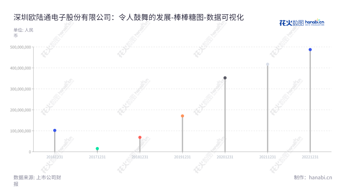 深圳欧陆通电子股份有限公司(Shenzhen Honor Electronic Co., Ltd.)专注于开关电源产品研发、生产与销售,董事长王合球兼任总经理,累积至2022年底的未分配利润达487318105.48元。,"300870","欧陆通","Honor","王合球","王合球","国证2000","国证A指","数据可视化","上市公司财报","数据分析","棒棒糖图","花火数图","图表"