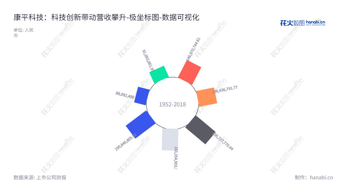 康平科技(苏州)股份有限公司（300907）是一家位于苏州市的电动工具专业制造商，专业从事电动工具用电机、电动工具整机及相关零配件的研发、设计、生产和销售。,"300907","康平科技","Kangping Technology","江建平","江迎东","国证Ａ指","数据可视化","上市公司财报","数据分析","极坐标图","花火数图","图表"