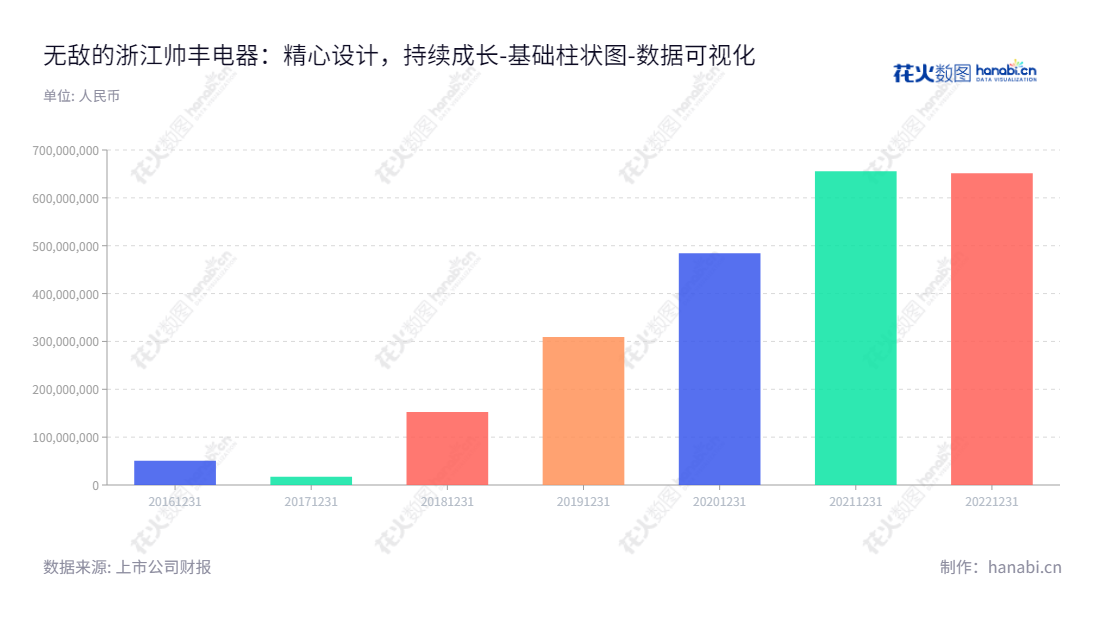 浙江帅丰电器股份有限公司(605336),位于浙江绍兴市,主营业务是以集成灶为核心的现代新型厨房电器的研发、设计、生产和销售,多年累计未分配利润总额达651289978.19。,"605336","帅丰电器","Sanfer Electric","商若云","邵于佶","国证A指","数据可视化","上市公司财报","数据分析","基础柱状图","花火数图","图表"