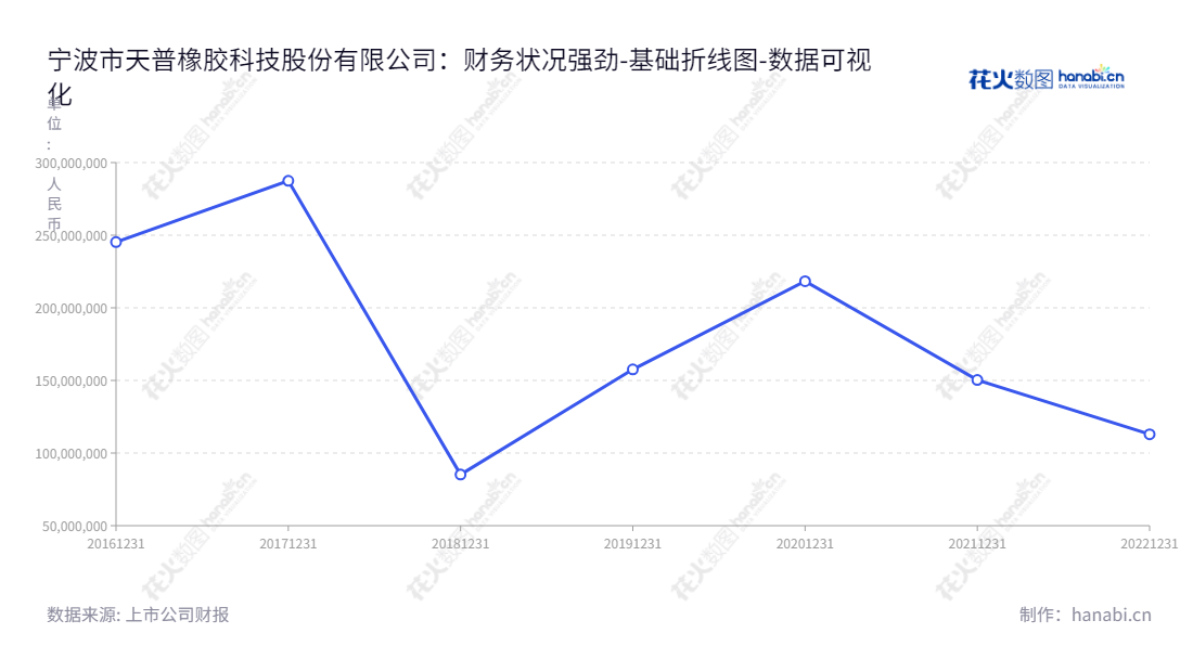 宁波市天普橡胶科技股份有限公司(TIP)是一家汽车用高分子材料流体管路系统及密封系统零件及总成的研发、生产和销售商,拥有多年行业经验。该公司致力于以专业服务满足客户多样化需求,秉持“品质优先,创新发展”的企业理念,力求为客户提供优质、先进的产品和服务。,"605255","天普股份","TIP","尤建义","尤建义","国证A指","数据可视化","上市公司财报","数据分析","基础折线图","花火数图","图表"