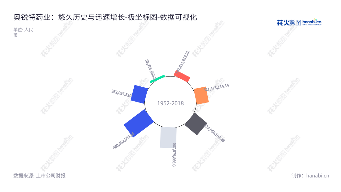 奥锐特(Aurisco),位于浙江台州,是一家集特色原料药和医药中间体研发、生产和销售于一身的药品公司,自2016年至今未分配利润累计达36.2亿元。,"605116","奥锐特","Aurisco","彭志恩","褚定军","国证2000","国证A指","数据可视化","上市公司财报","数据分析","极坐标图","花火数图","图表"