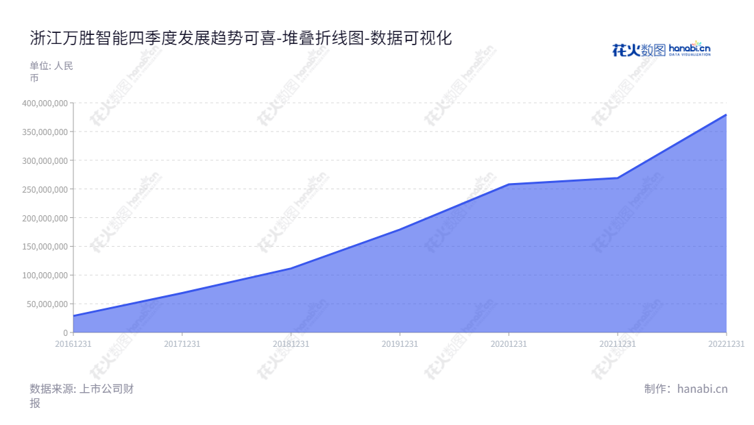 浙江万胜智能(300882)是一家生产智能电表、用电信息采集系统等产品的专业科技公司,股票投资者可把握巨大利润回报,具体可参考未分配利润报表。,"300882","万胜智能","Wellsun Intelligent","邬永强","邬永强","国证2000","国证A指","数据可视化","上市公司财报","数据分析","堆叠折线图","花火数图","图表"