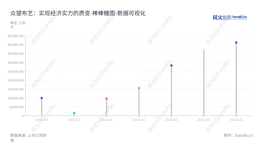 众望布艺股份有限公司(ZhongWang Fabric Co., Ltd.)- 专注于中高档装饰面料及制品的研发、设计、生产与销售的公司,总部位于浙江杭州市。,"605003","众望布艺","ZhongWang Fabric","杨林山","杨林山","国证A指","数据可视化","上市公司财报","数据分析","棒棒糖图","花火数图","图表"