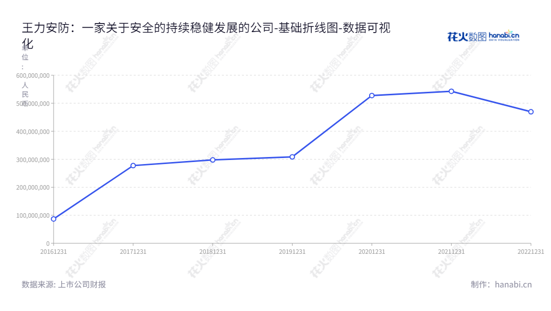 王力安防是一家位于浙江金华的专业安全门等门类产品生产商,致力于安全门、机械锁和智能锁等锁具产品的研发与设计、生产及销售。自2016年起,未分配利润一直处于增长态势,当前未分配利润高达469.5亿元。,"605268","王力安防","Wangli Security","王跃斌","王跃斌","国证A指","数据可视化","上市公司财报","数据分析","基础折线图","花火数图","图表"