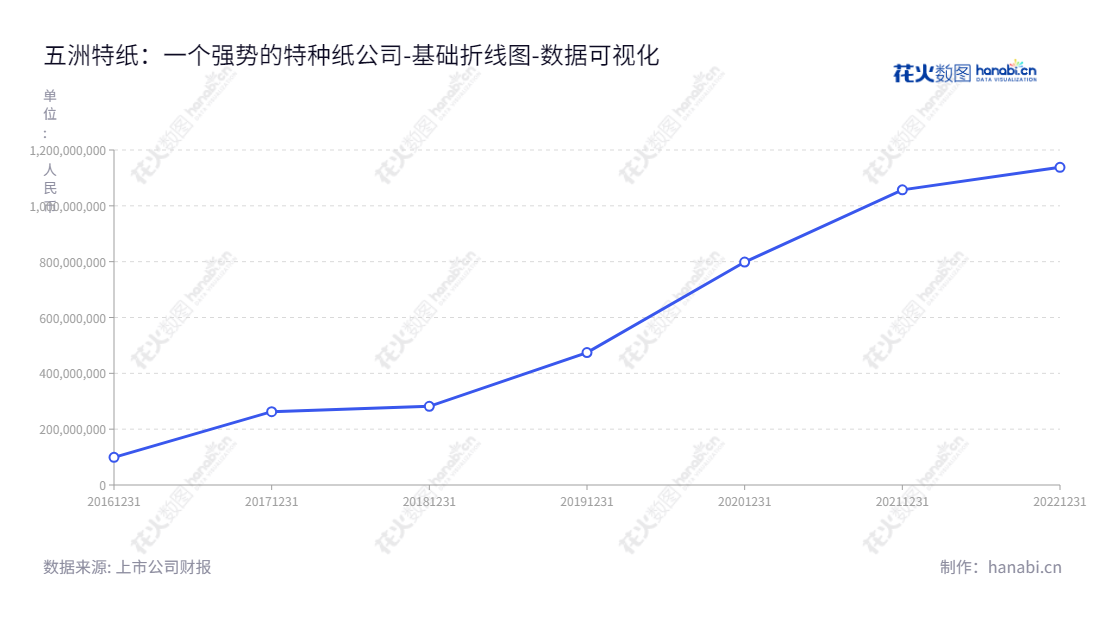 五洲特纸(605007)正在浙江衢州生产和销售特种纸,由赵磊担任董事长和总经理,未分配利润逐渐增长,推动企业发展。,"605007","五洲特纸","Wuzhou Special Paper","赵磊","赵磊","国证2000","国证A指","数据可视化","上市公司财报","数据分析","基础折线图","花火数图","图表"