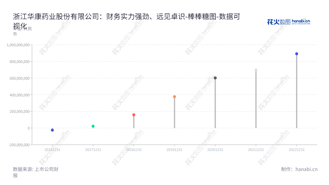 浙江华康药业股份有限公司(Zhejiang Huakang Pharmaceutical Co., Ltd.)是专业从事研发、生产、销售功能性糖醇、淀粉糖产品,如木糖醇、山梨糖醇、麦芽糖醇、果葡糖浆等的企业,位于浙江衢州市。,"605077","华康股份","Huakang","陈德水","陈德水","国证2000","国证A指","数据可视化","上市公司财报","数据分析","棒棒糖图","花火数图","图表"