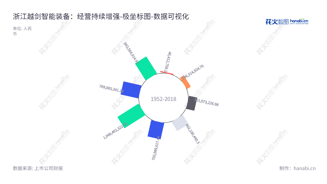 浙江越剑智能装备股份有限公司(Zhejiang Yuejian Intelligent Equipment Co., Ltd.)是一家位于浙江绍兴市的纺织机械设备研发、生产和销售企业,董事长为孙剑华,总经理为马红光,未分配利润由2015年843564914.95至20221231年1048492322.93,网址为www.yuejian.com.cn。,"603095","越剑智能","Yuejian Intelligent","孙剑华","马红光","国证A指","数据可视化","上市公司财报","数据分析","极坐标图","花火数图","图表"