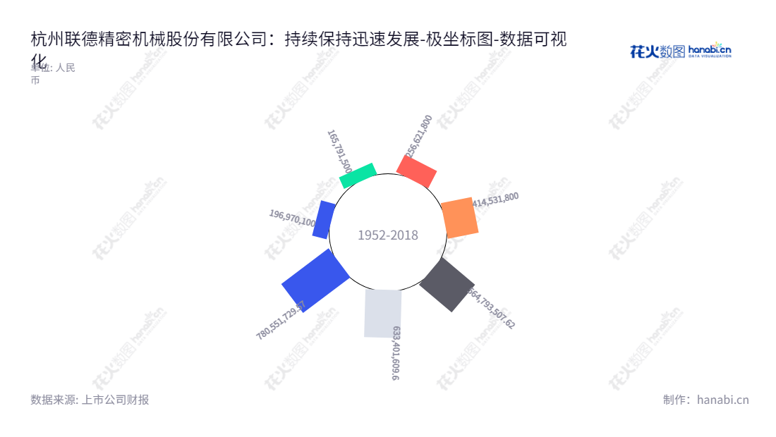 杭州联德精密机械股份有限公司(Allied Machinery Co., Ltd.)专注于高精度机械零部件及精密型腔模产品的研发、设计、生产和销售。在浙江杭州的办公,由孙袁担任董事长兼总经理。,"605060","联德股份","Allied","孙袁","孙袁","国证2000","国证A指","数据可视化","上市公司财报","数据分析","极坐标图","花火数图","图表"