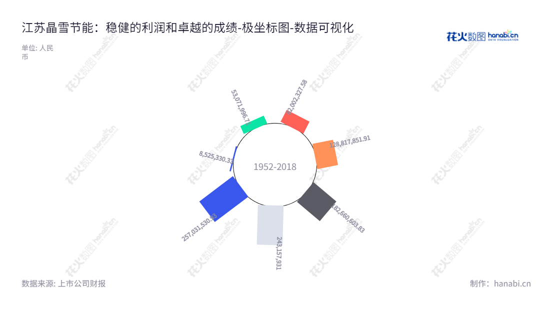 江苏晶雪节能科技股份有限公司（Jiangsu Jingxue Insulation Technology Co., Ltd.）专门研发、设计、生产及销售冷库围护系统节能隔热保温材料，帮助客户节省能耗，将近六年间未分配利润总额递增到257031530.93元。,"301010","晶雪节能","Jingxue Insulation","贾富忠","贾富忠","国证Ａ指","数据可视化","上市公司财报","数据分析","极坐标图","花火数图","图表"