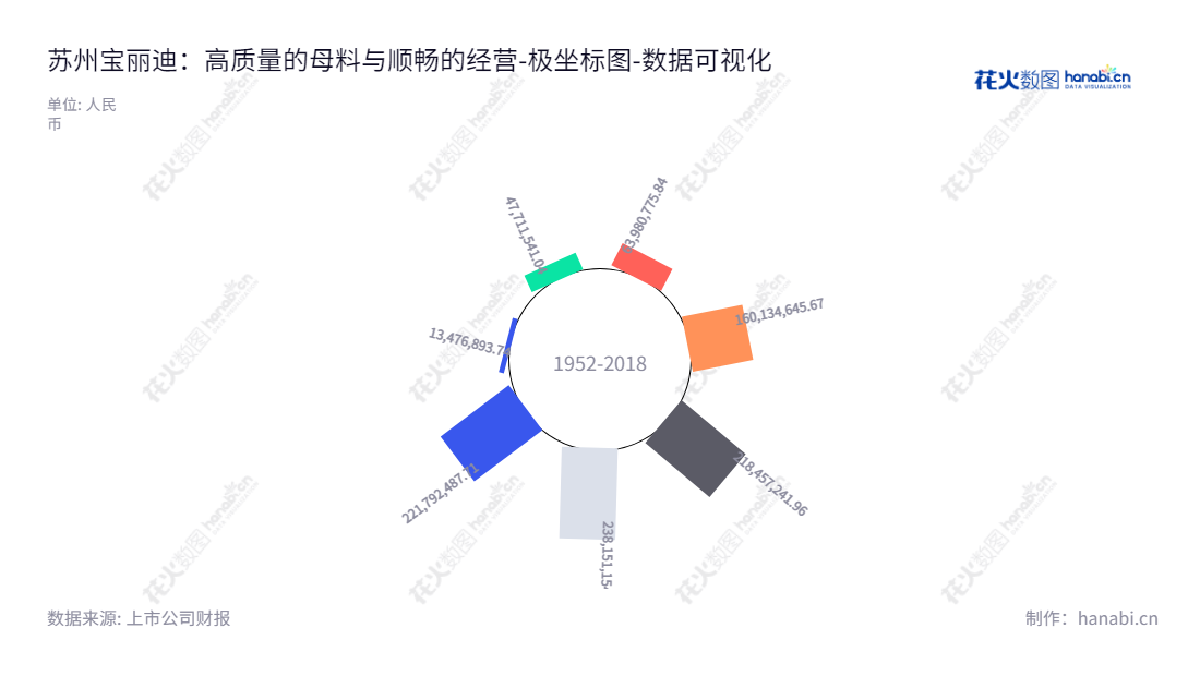 苏州宝丽迪是专业的化学纤维原液着色和功能改性核心原材料的研发、生产与销售公司，自2016年至今未分配利润不断增长。,"300905","宝丽迪","PPM","徐毅明","龚福明","国证Ａ指","数据可视化","上市公司财报","数据分析","极坐标图","花火数图","图表"