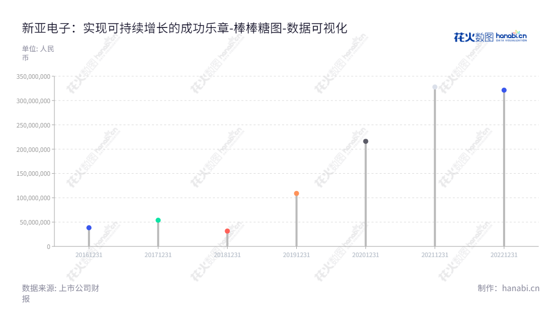 新亚电子是一家位于浙江温州市的电子线材研发、制造和销售企业,其董事长和总经理为赵战兵,近五年未分配利润有所增长。,"605277","新亚电子","Xinya Electronic","赵战兵","赵战兵","国证A指","数据可视化","上市公司财报","数据分析","棒棒糖图","花火数图","图表"