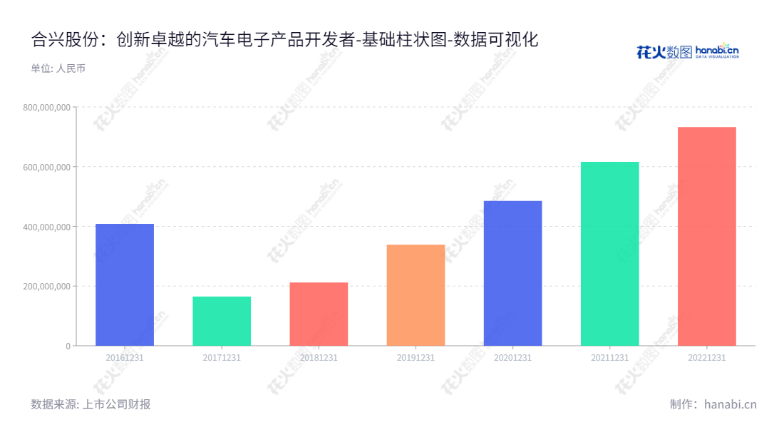 合兴汽车电子股份有限公司是浙江温州市的一家专门从事汽车电子产品研发、生产和销售的企业,自2015年以来,未分配利润一直保持上升趋势,期望在汽车电子行业实现长期发展。,"605005","合兴股份","CWB","陈文葆","于国涛","国证A指","数据可视化","上市公司财报","数据分析","基础柱状图","花火数图","图表"