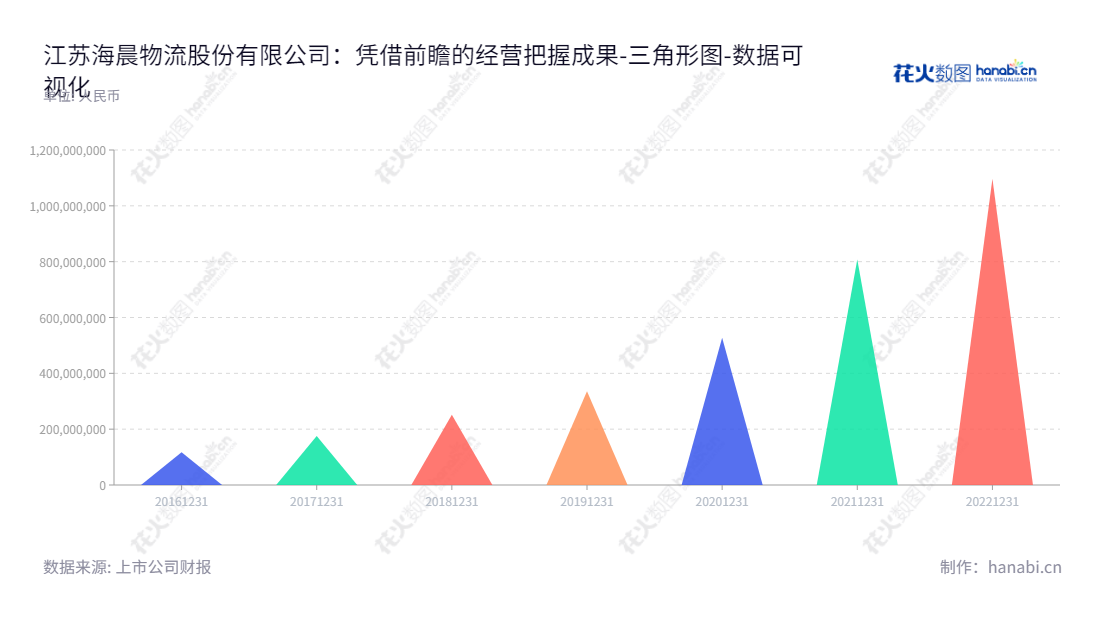 江苏海晨物流股份有限公司(Hichain Logistics Co., Ltd.)主营业务是为电子信息行业相关企业提供全方位、一体化的现代综合物流服务,位于江苏苏州市。,"300873","海晨股份","Hichain","梁晨","梁晨","国证2000","国证A指","数据可视化","上市公司财报","数据分析","三角形图","花火数图","图表"