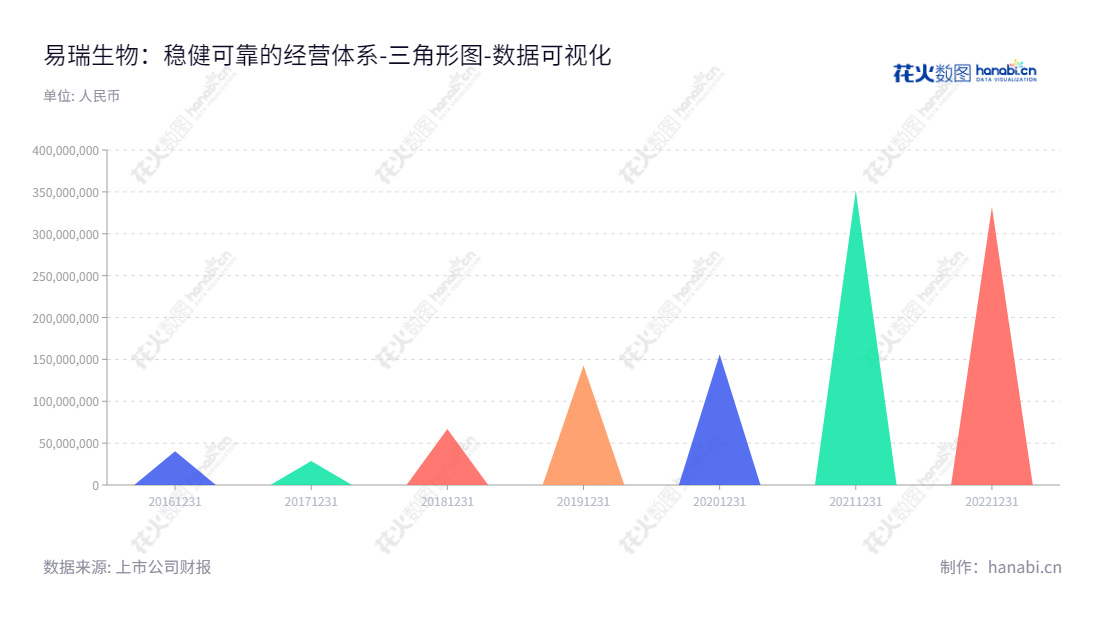 深圳易瑞生物技术股份有限公司(Shenzhen Bioeasy Biotechnology Co., Ltd.)是主营食品安全精准快速检测产品的研发,生产,销售及相关服务,致力于为国内外客户提供高质量的检测技术和服务。,"300942","易瑞生物","Bioeasy Biotechnology","朱海","肖昭理","国证2000","国证A指","中小创新","数据可视化","上市公司财报","数据分析","三角形图","花火数图","图表"