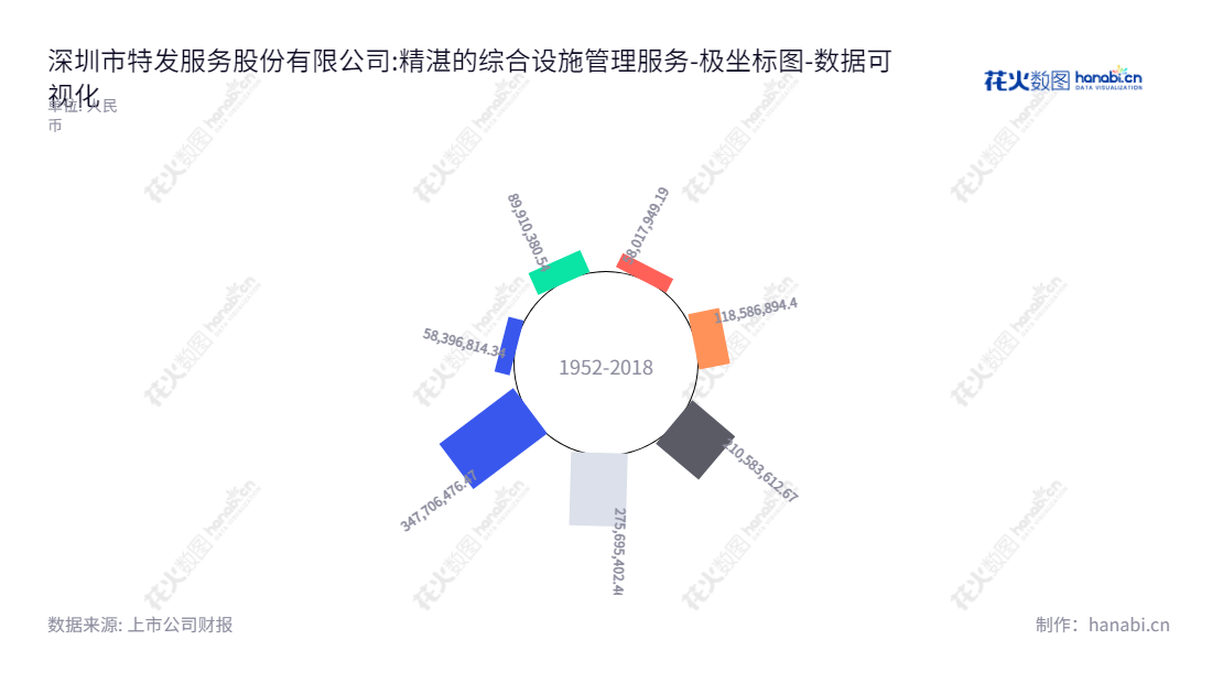 深圳特发服务 - 综合设施管理服务提供商，专注于提供全面、高质量的设施管理解决方案，助力客户实现经济效益。,"300917","特发服务","SDG Service","陈宝杰","崔平","国证Ａ指","深证责任","数据可视化","上市公司财报","数据分析","极坐标图","花火数图","图表"