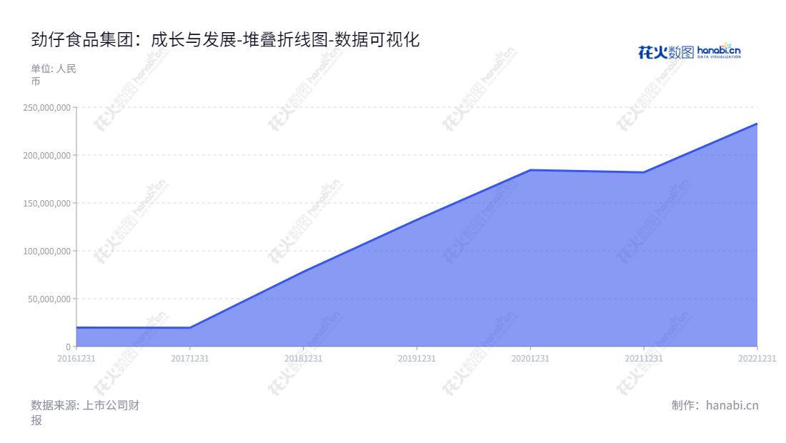 劲仔食品(003000)是由周劲松一家著名休闲食品企业,专业采用传统工艺研发制作出风味小鱼、风味豆干等产品,为用户提供更优质的食品。,"003000","劲仔食品","JZSP","周劲松","周劲松","国证A指","数据可视化","上市公司财报","数据分析","堆叠折线图","花火数图","图表"
