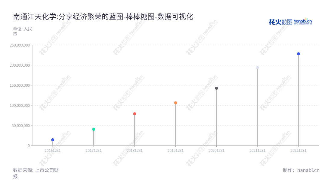 南通江天化学股份有限公司(Nantong JiangTian Chemical Co., Ltd.)是一家位于江苏南通市的高端专用精细化学品的研发、生产和销售机构,以甲醇下游深加工为产业链的服务为核心。,"300927","江天化学","JiangTian Chemical","朱辉","朱辉","国证A指","数据可视化","上市公司财报","数据分析","棒棒糖图","花火数图","图表"