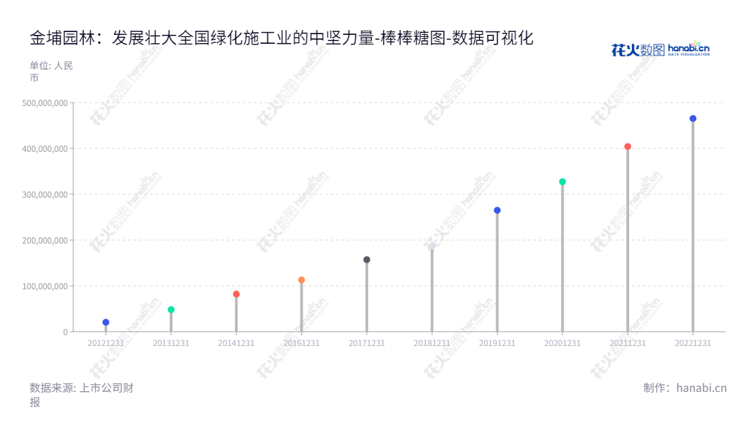 金埔园林股份有限公司(Jinpu Landscape Architecture Co., Ltd.)是江苏南京市的一家专业从事园林绿化建设项目设计、施工与苗木花卉种植及销售的公司,董事长王宜森,总经理刘殿华,未分配利润态势喜人。,"301098","金埔园林","Jinpu Landscape","王宜森","刘殿华","国证A指","数据可视化","上市公司财报","数据分析","棒棒糖图","花火数图","图表"
