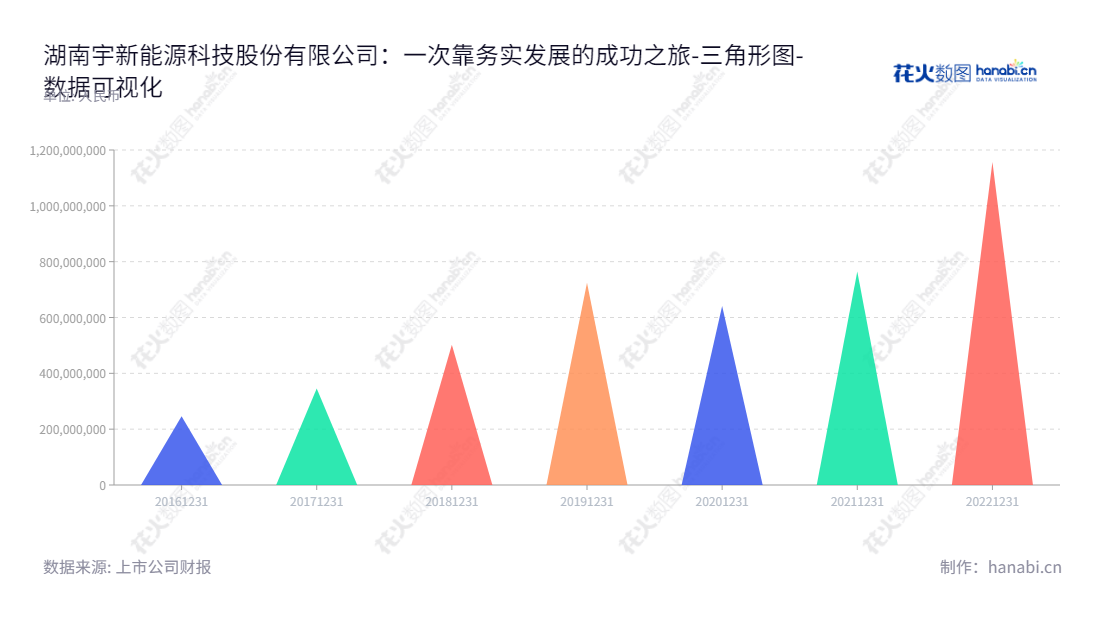 湖南宇新能源科技股份有限公司（Hunan Yussen Energy Technology Co., Ltd.）是以LPG为原料的有机化工产品工艺研发、生产和销售的公司，位于湖南长沙市，董事长为胡先念，总经理为胡先君，官网为www.yussen.com.cn。,"002986","宇新股份","Yussen","胡先念","胡先君","国证2000","国证Ａ指","数据可视化","上市公司财报","数据分析","三角形图","花火数图","图表"