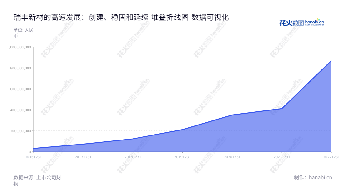 新乡市瑞丰新材料股份有限公司是一家专业从事油品添加剂、无碳纸显色剂等精细化工系列产品的研发、生产和销售的高科技企业。,"300910","瑞丰新材","Richful Lube","郭春萱","郭春萱","国证2000","国证A指","深成指R","深证成指","数据可视化","上市公司财报","数据分析","堆叠折线图","花火数图","图表"