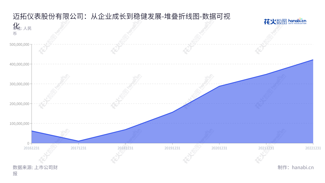 迈拓仪表股份有限公司(Meter Instruments Co., Ltd.)是一家位于江苏南京市的智能超声水表及热量表系列产品研发、生产和销售的公司,由孙卫国担任董事长及总经理,业绩稳步提升,未分配利润有规律性增长。,"301006","迈拓股份","Meter","孙卫国","孙卫国","国证A指","数据可视化","上市公司财报","数据分析","堆叠折线图","花火数图","图表"