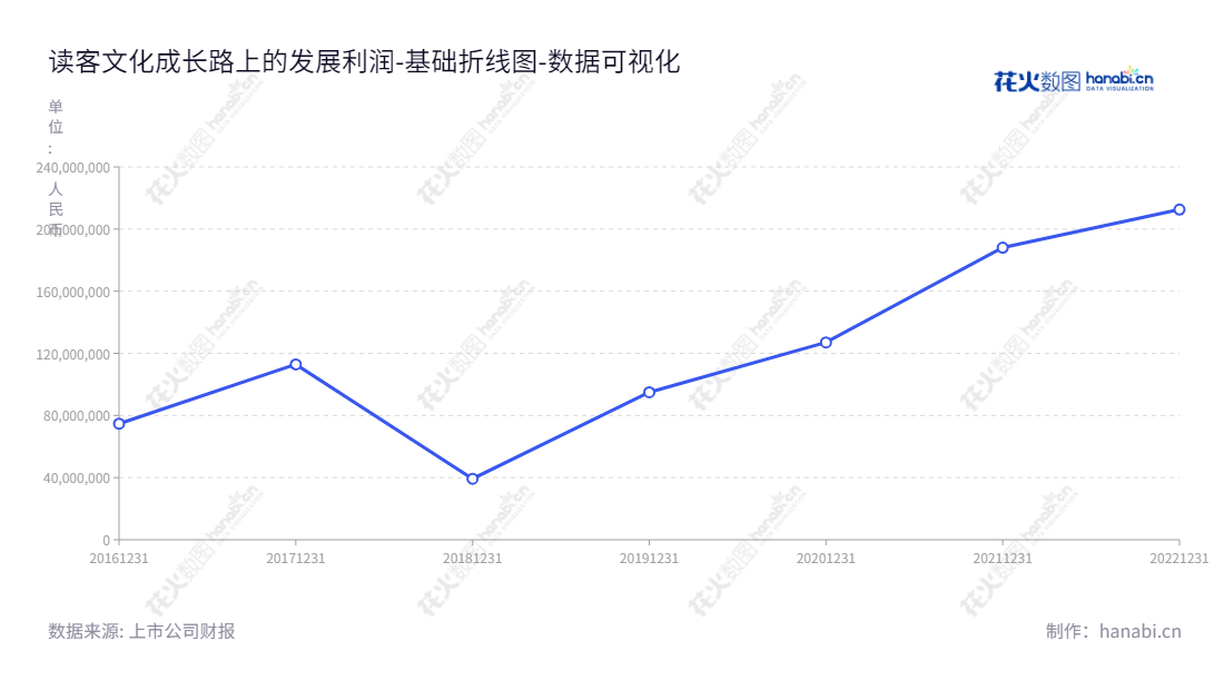 Description:读客文化(301025)是一家位于上海的文化企业,专注于图书策划出版及文化增值服务,业绩稳健增长,连续6年未分配利润逐年增加。,"301025","读客文化","Dook","华楠","朱筱筱","国证2000","国证A指","数据可视化","上市公司财报","数据分析","基础折线图","花火数图","图表"