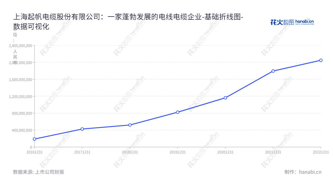 上海起帆电缆股份有限公司(Shanghai QiFan Cable Co., Ltd.)是一家位于上海市的电线电缆研发生产销售及服务的公司,董事长周桂华,总经理周供华。,"605222","起帆电缆","QiFan Cable","周桂华","周供华","国证2000","国证A指","上证380","数据可视化","上市公司财报","数据分析","基础折线图","花火数图","图表"