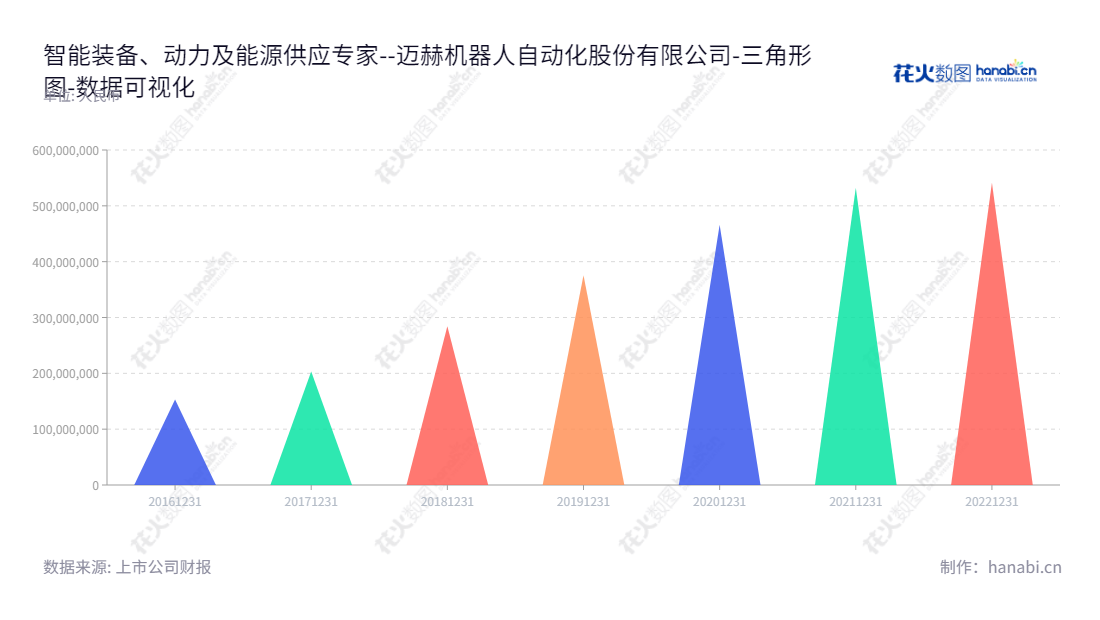 迈赫机器人自动化股份有限公司(MH Robot and Automation Co.)是位于山东潍坊的一家专业提供智能装备系统、公用动力及装备能源供应系统的研发、制造与集成以及规划设计服务的股份制企业,股票代码为301199。,"301199","迈赫股份","MH","王金平","张开旭","国证A指","数据可视化","上市公司财报","数据分析","三角形图","花火数图","图表"