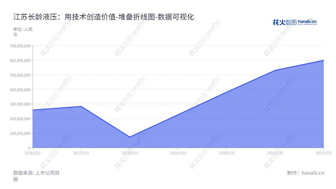 江苏长龄液压股份有限公司(605389),主营液压元件和零部件的研发、生产和销售,董事长夏继发,总经理夏泽民,位于江苏无锡市。,"605389","长龄液压","Changling Hydraulic","夏继发","夏泽民","国证A指","数据可视化","上市公司财报","数据分析","堆叠折线图","花火数图","图表"