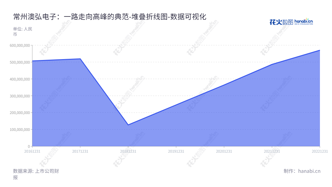 常州澳弘电子股份有限公司(Changzhou Aohong Electronics Co., Ltd.)致力于印制电路板的研发、生产和销售,总经理陈定红,2016-2022年未分配利润达到5.1亿-5.7亿元。,"605058","澳弘电子","Aohong Electronics","陈定红","陈定红","国证A指","数据可视化","上市公司财报","数据分析","堆叠折线图","花火数图","图表"