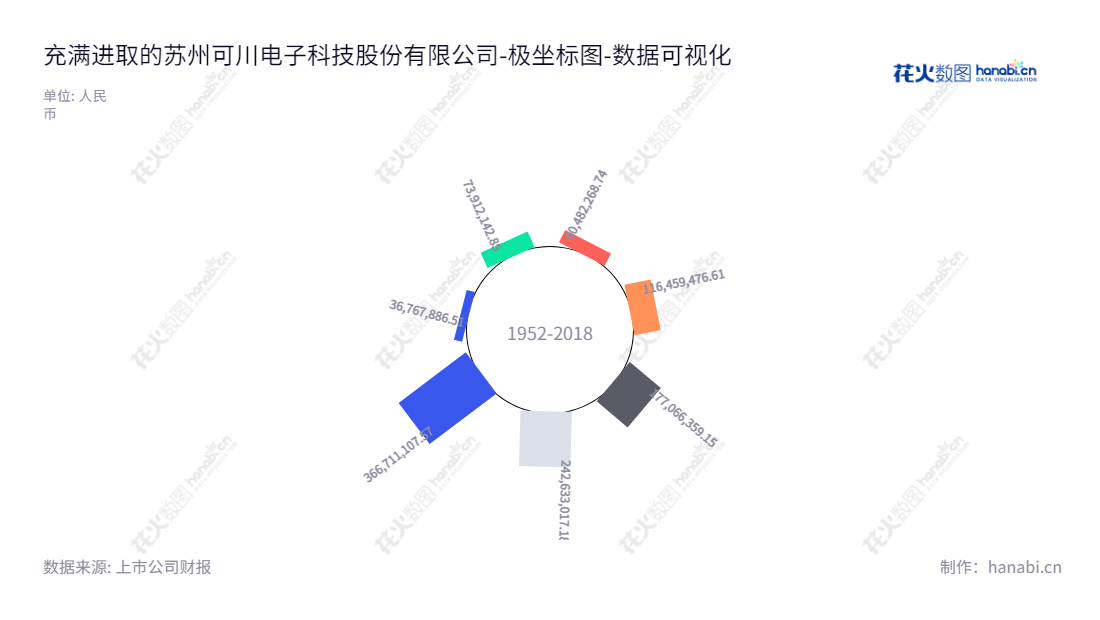 苏州可川电子科技股份有限公司，于江苏苏州市，致力于功能性器件的设计、研发、生产和销售，业务持续增长，未分配利润也逐年攀升。,"603052","可川科技","K-Hiragawa Technology","朱春华","施惠庆","国证Ａ指","数据可视化","上市公司财报","数据分析","极坐标图","花火数图","图表"