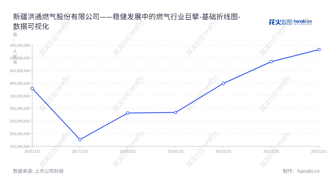 新疆洪通燃气股份有限公司(605169)主营业务为LNG、CNG的生产、加工、储运和销售,以及居民用、商业用和工业用天然气的销售,历年未分配利润不断增长。,"605169","洪通燃气","Hongtong Gas","刘洪兵","刘洪兵","国证A指","数据可视化","上市公司财报","数据分析","基础折线图","花火数图","图表"