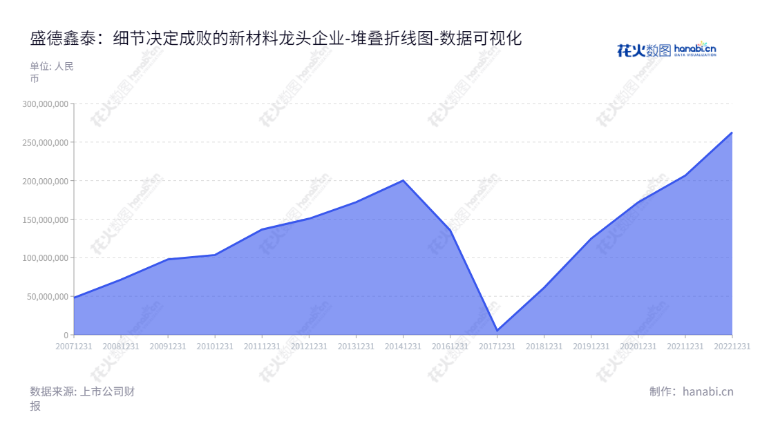 此处可放置的是:盛德鑫泰(300881)是江苏常州市的一家专注于各类工业用能源设备类无缝钢管的生产、研发和销售的企业,其未分配利润历年有稳步增长趋势,董事长周文庆,总经理缪一新。,"300881","盛德鑫泰","Shengtak","周文庆","缪一新","国证2000","国证A指","数据可视化","上市公司财报","数据分析","堆叠折线图","花火数图","图表"