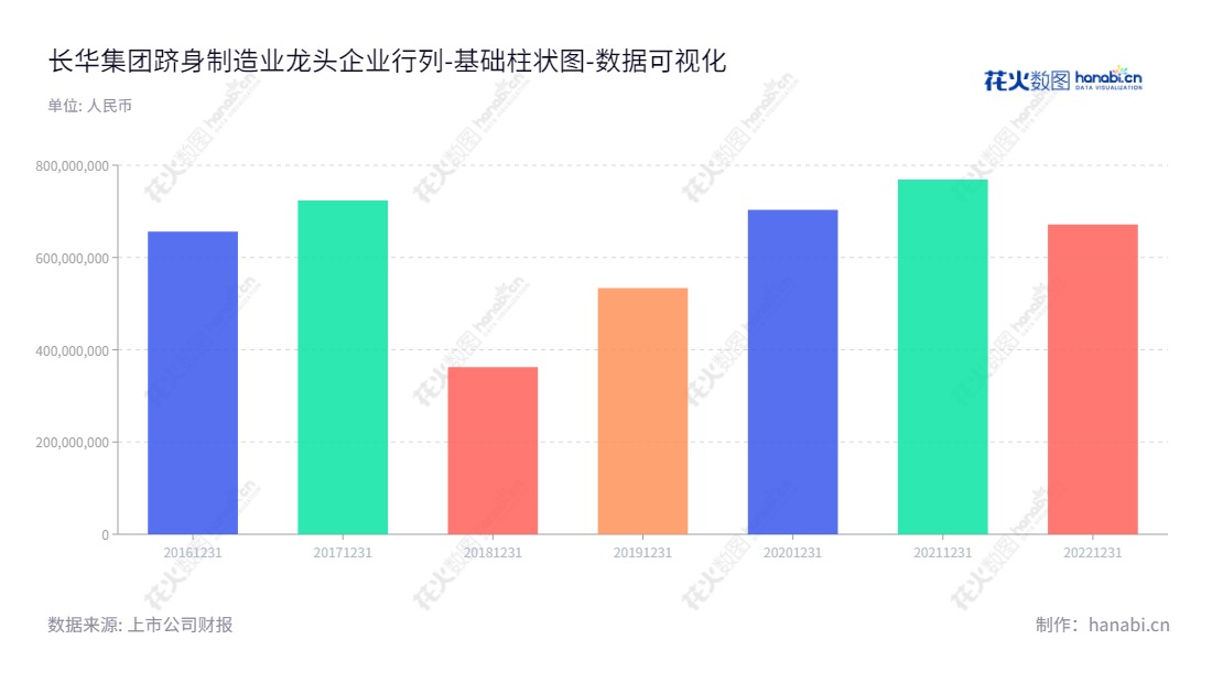 长华控股集团位于浙江宁波市,是一家专业从事汽车金属零部件研发、生产、销售的上市企业,其未分配利润报表佐证其历史上的发展和稳定增长思路。,"605018","长华集团","CH Group","王长土","王庆","国证2000","国证A指","数据可视化","上市公司财报","数据分析","基础柱状图","花火数图","图表"