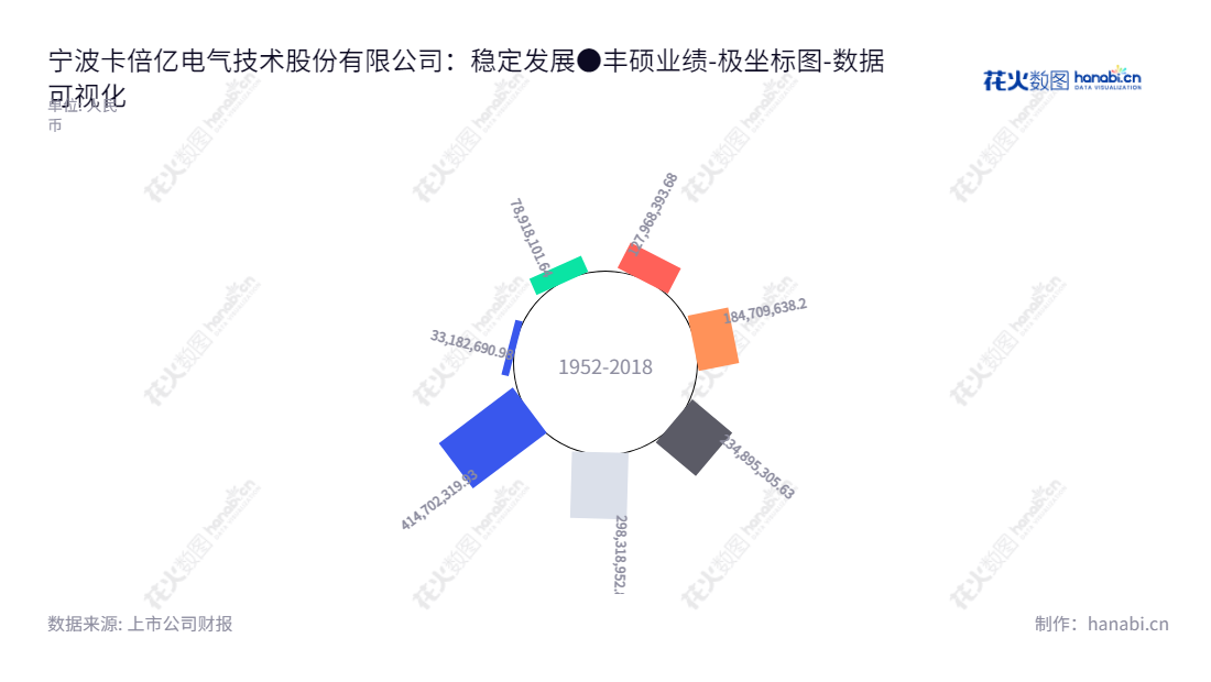 宁波卡倍亿电气技术股份有限公司(300863)是一家浙江宁波市的汽车线缆的研发、生产和销售企业,历史未分配利润依次增加至414702319.93元。,"300863","卡倍亿","KBE","林光耀","林光耀","国证2000","国证A指","数据可视化","上市公司财报","数据分析","极坐标图","花火数图","图表"