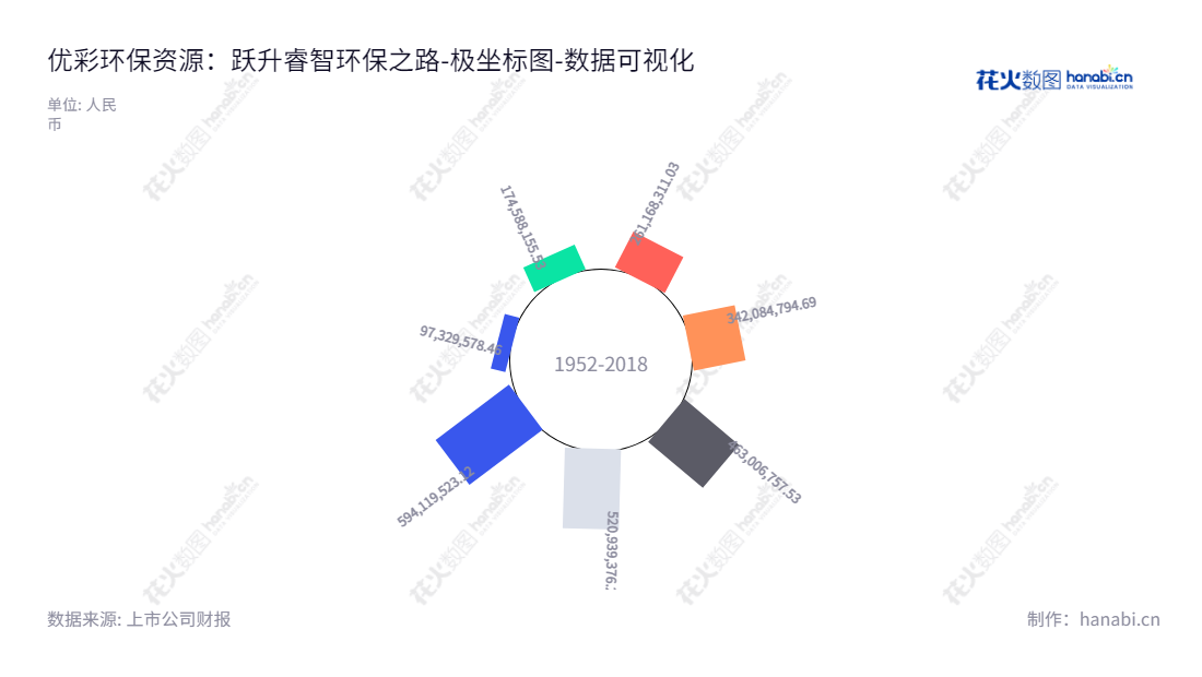 优彩环保资源科技股份有限公司（002998）是江苏无锡市的一家专业的涤纶纤维及其制品研发、生产、销售特有的企业，由戴泽新先生担任董事长、总经理，近五年来未分配利润呈逐年上升趋势。,"002998","优彩资源","Elite Color Resources","戴泽新","戴泽新","国证Ａ指","数据可视化","上市公司财报","数据分析","极坐标图","花火数图","图表"