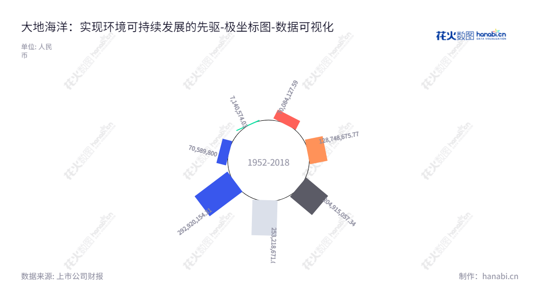 杭州大地海洋环保股份有限公司（Hangzhou Dadi Haiyang Environmental Protection Co., Ltd.）位于浙江杭州，专业从事危险废物收集、资源化利用及无害化处置，唐伟忠、郭水忠担任董事长、总经理，连续多年实现高额未分配利润。,"301068","大地海洋","Dadi Haiyang","唐伟忠","郭水忠","国证Ａ指","数据可视化","上市公司财报","数据分析","极坐标图","花火数图","图表"