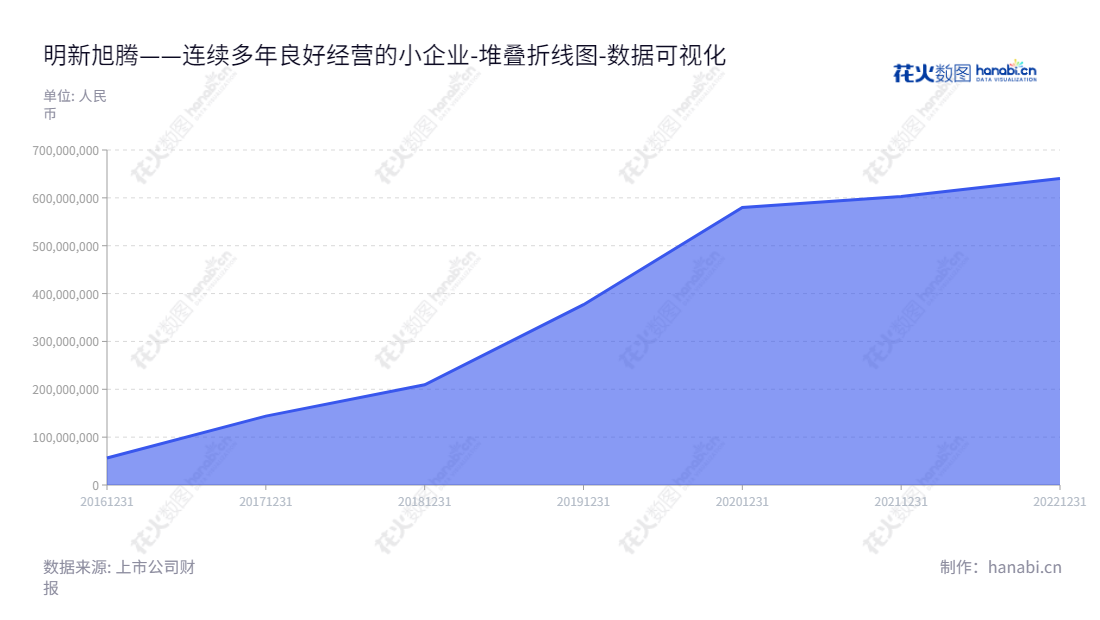 明新旭腾新材料股份有限公司(Mingxin Automotive Leather Co., Ltd.)位于浙江嘉兴市,主营汽车革的研发、清洁生产和销售。2016-2022年未分配利润总额超过75亿元,董事长庄君新,总经理庄君新。,"605068","明新旭腾","Mingxin Automotive","庄君新","庄君新","国证2000","国证A指","数据可视化","上市公司财报","数据分析","堆叠折线图","花火数图","图表"