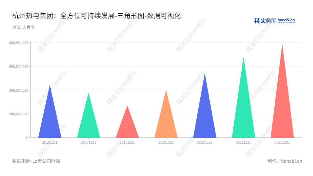 杭州热电集团股份有限公司(Hangzhou Cogeneration Group Co., Ltd.)致力于为工业园区提供集中供热和热电联产设备,杭州热电的未分配利润持续增长,在过去六年间超过7亿美元。,"605011","杭州热电","Hangzhou Cogeneration","许钦宝","国证A指","数据可视化","上市公司财报","数据分析","三角形图","花火数图","图表"