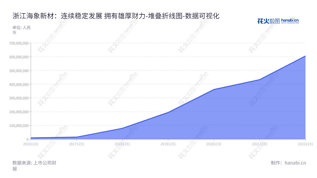 浙江海象新材料股份有限公司(Zhejiang Walrus New Material Co., Ltd.)是位于浙江嘉兴市的一家专业从事PVC地板研发、生产和销售服务的公司,董事长王周林,总经理王淑芳,拥有连续考核稳定的未分配利润。,"003011","海象新材","Walrus New Materlal","王周林","王淑芳","国证A指","数据可视化","上市公司财报","数据分析","堆叠折线图","花火数图","图表"