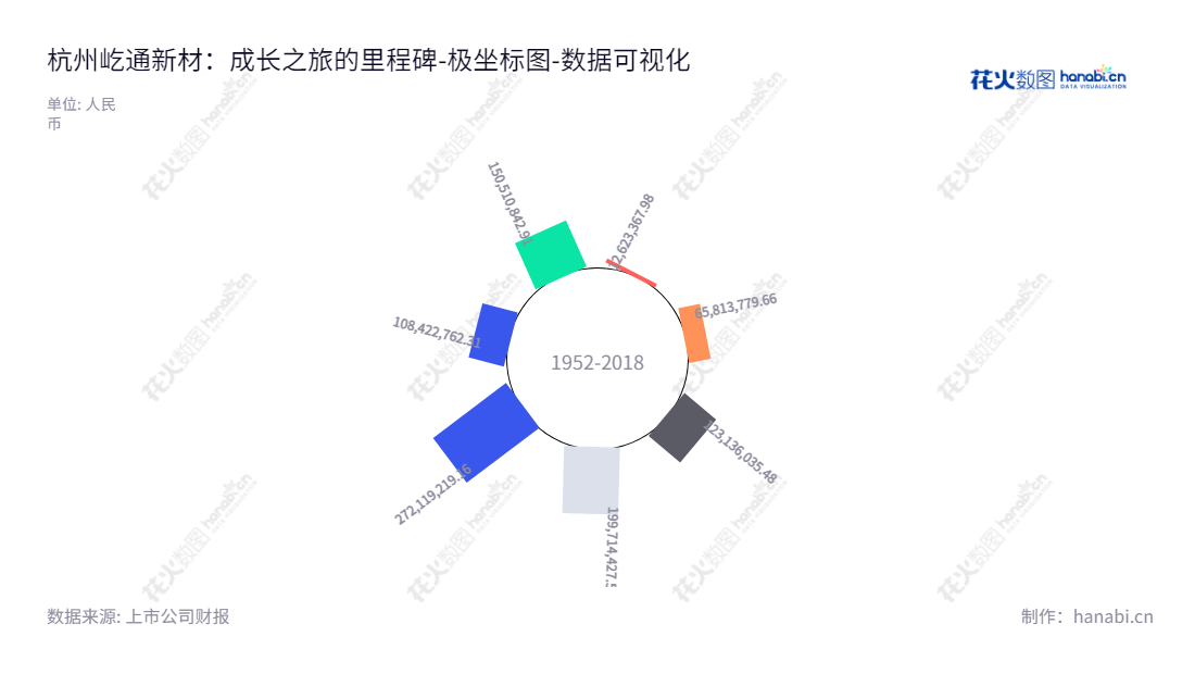 杭州屹通新材料股份有限公司（Hang zhou Yitong New Materials Co., Ltd.），专注于高品质铁基粉体制造，六年来未分配利润从12623367.98一直增加到272119219.16。,"300930","屹通新材","Yitong New Materials","汪志荣","汪志荣","国证Ａ指","数据可视化","上市公司财报","数据分析","极坐标图","花火数图","图表"