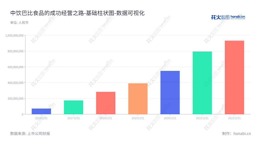 中饮巴比食品股份有限公司(Zhongyin Babi Food Co., Ltd.),位于上海市,主营中式面点速冻食品的研发、生产与销售,业绩稳定,未分配利润不断增加。,"605338","巴比食品","Babi Food","刘会平","刘会平","国证2000","国证A指","数据可视化","上市公司财报","数据分析","基础柱状图","花火数图","图表"