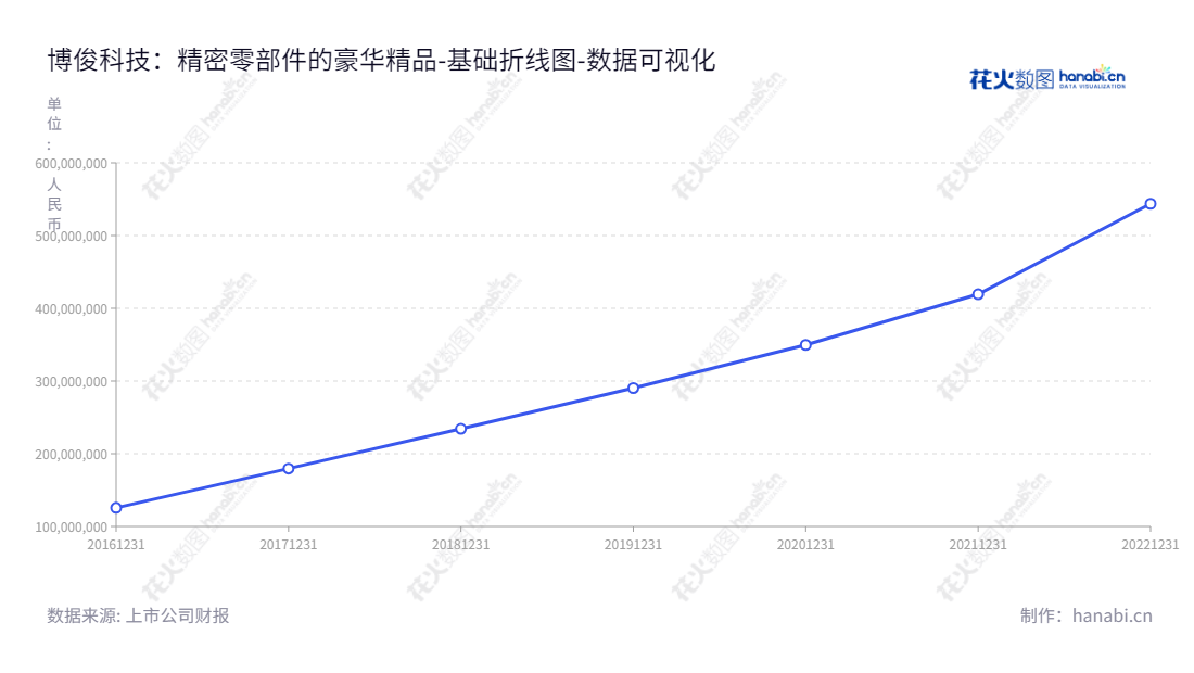 江苏博俊工业科技股份有限公司(300926)是一家以汽车零部件及精密模具的研发、设计、生产及销售为主营业务的技术型企业。2016年至2022年该公司的未分配利润连续攀升,立足于汽车技术产业的服务和发展。,"300926","博俊科技","Bojun Technology","伍亚林","伍亚林","国证A指","数据可视化","上市公司财报","数据分析","基础折线图","花火数图","图表"