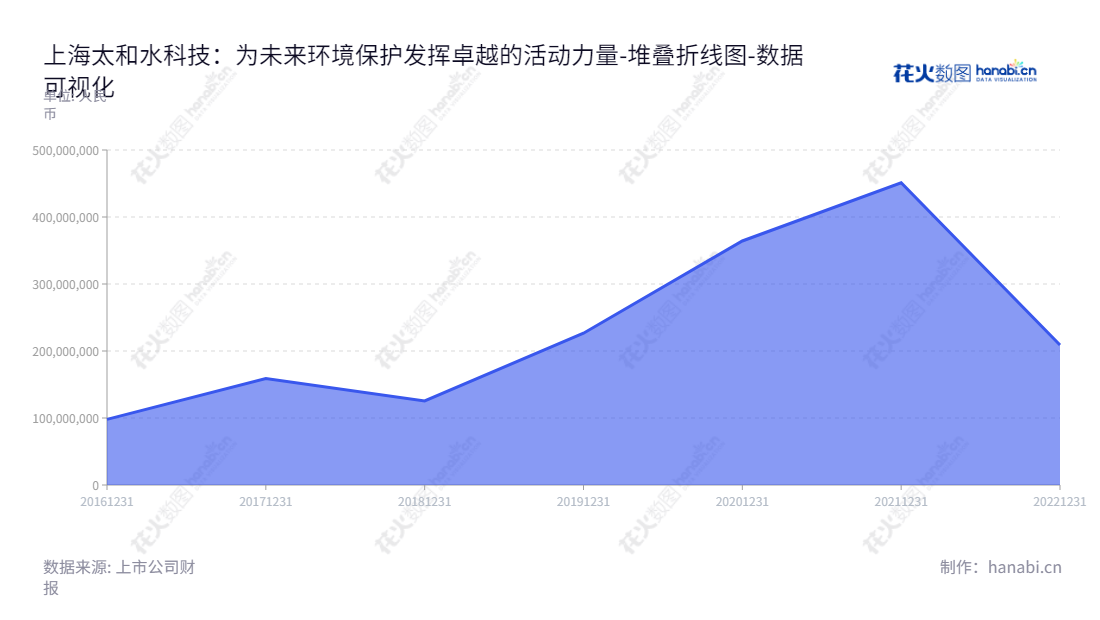 上海太和水科技发展股份有限公司(605081),采用生物-生态方式对富营养化水体进行水环境生态修复与构建,在连续几年的营收、利润增长中,走在中国水环境行业的前列。,"605081","太和水","Taihe Water","何文辉","何文辉","国证A指","数据可视化","上市公司财报","数据分析","堆叠折线图","花火数图","图表"