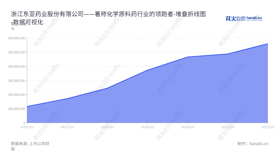 浙江东亚药业(605177),专业生产和销售化学原料药及医药中间体,位于浙江台州市。董事长池正明,总经理池骋,网址www.eapharm.net。,"605177","东亚药业","East-Asia Pharmaceutical","池正明","池骋","国证A指","数据可视化","上市公司财报","数据分析","堆叠折线图","花火数图","图表"